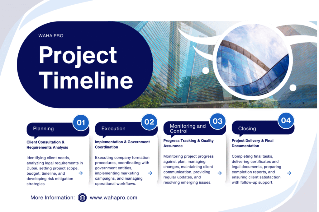 WAHA PRO project timeline infographic showing 4 phases: Planning, Execution, Monitoring and Control, and Closing for Dubai business formation and marketing services